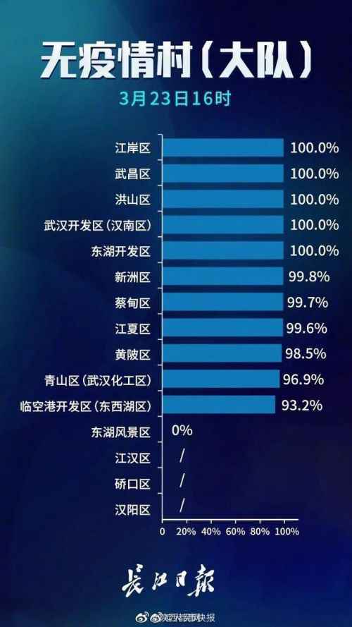 武汉中心城区首现无疫情街道怎么回事？武汉无疫情小区/社区/村（大队）名单曝光