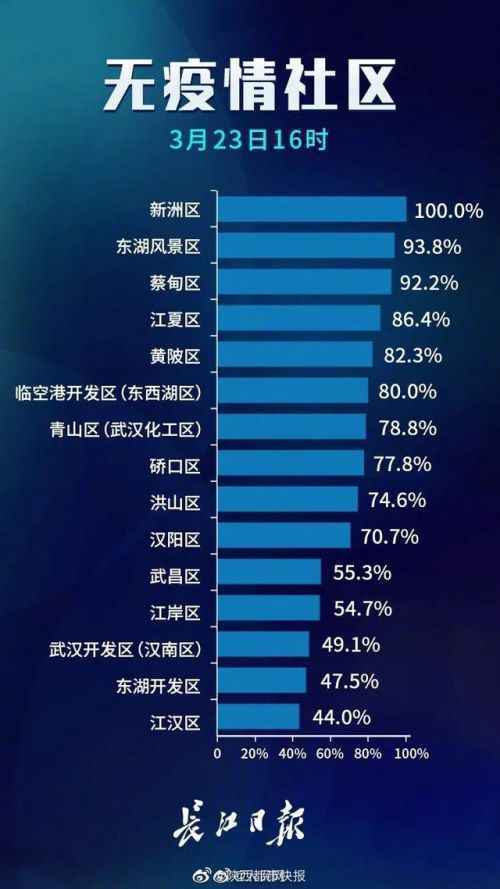 武汉中心城区首现无疫情街道怎么回事？武汉无疫情小区/社区/村（大队）名单曝光
