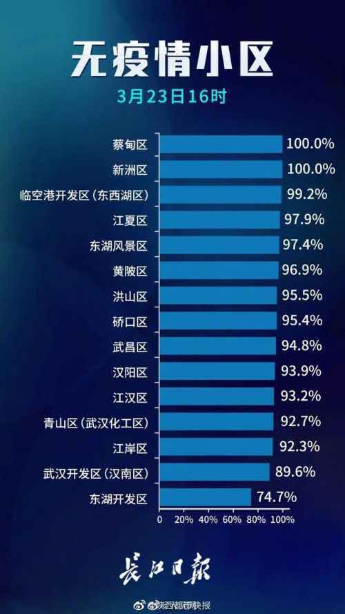武汉中心城区首现无疫情街道怎么回事？武汉无疫情小区/社区/村（大队）名单曝光