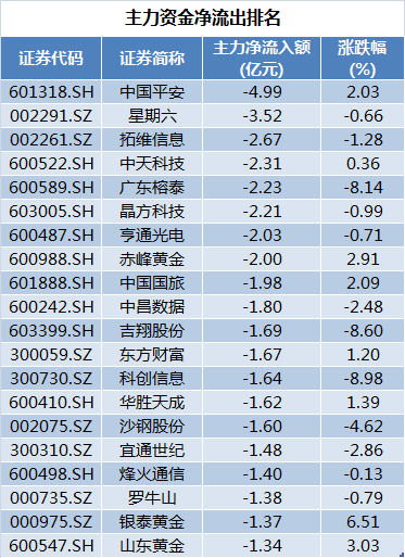 主力净流出