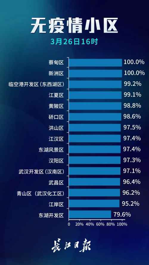 武汉无疫情小区占比97.1%意味着什么？武汉无疫情小区完整名单曝光
