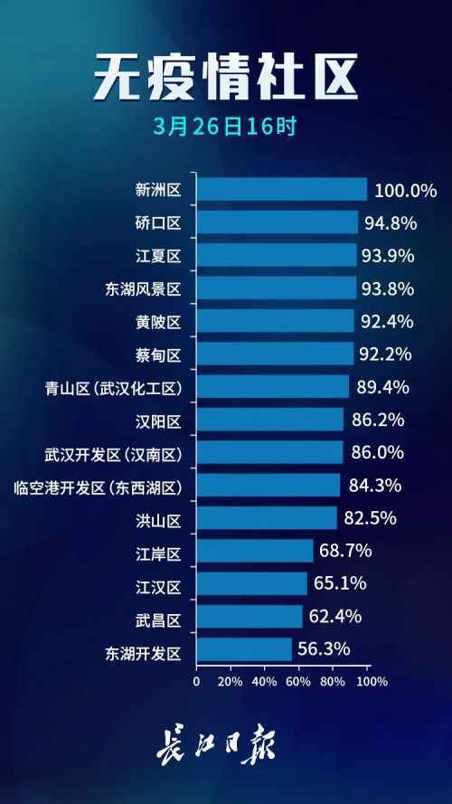 武汉无疫情小区占比97.1%意味着什么？武汉无疫情小区完整名单曝光