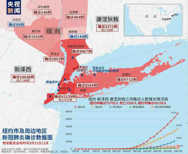 CNN主播确诊感染新冠肺炎 纽约州新冠肺炎确诊病例超75000人