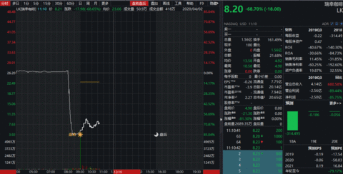 瑞幸咖啡暴跌熔断意味着什么？瑞幸咖啡暴跌熔断原因是什么