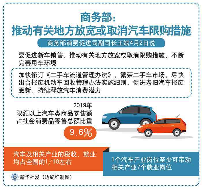 商务部：推动有关地方放宽或取消汽车限购措施 促进人气回升和消费回补