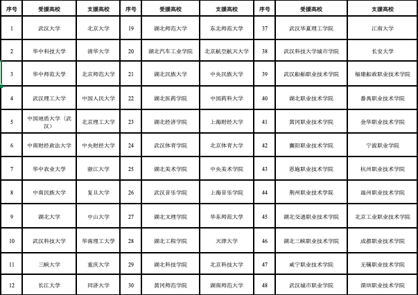 北大对武大，清华对华科，全国高校与湖北高校“一帮一”行动启动