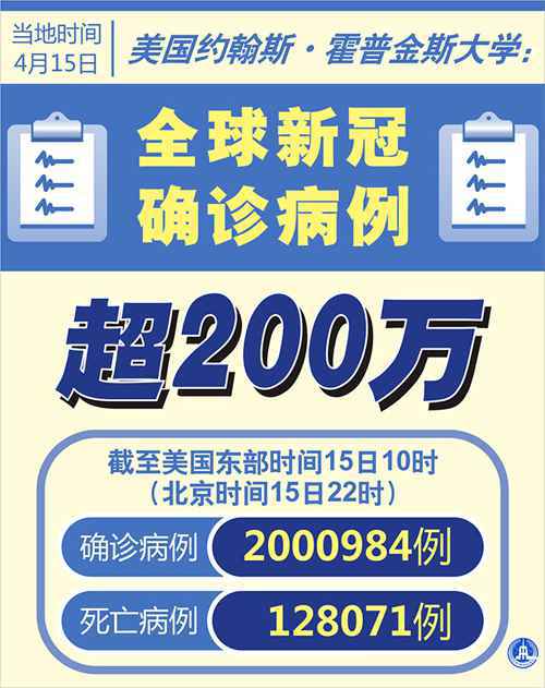 美国约翰斯·霍普金斯大学：全球新冠确诊病例超200万