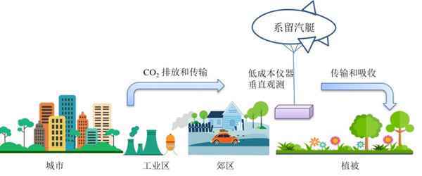 我国科学家研发出可探空观测二氧化碳的微型监测仪