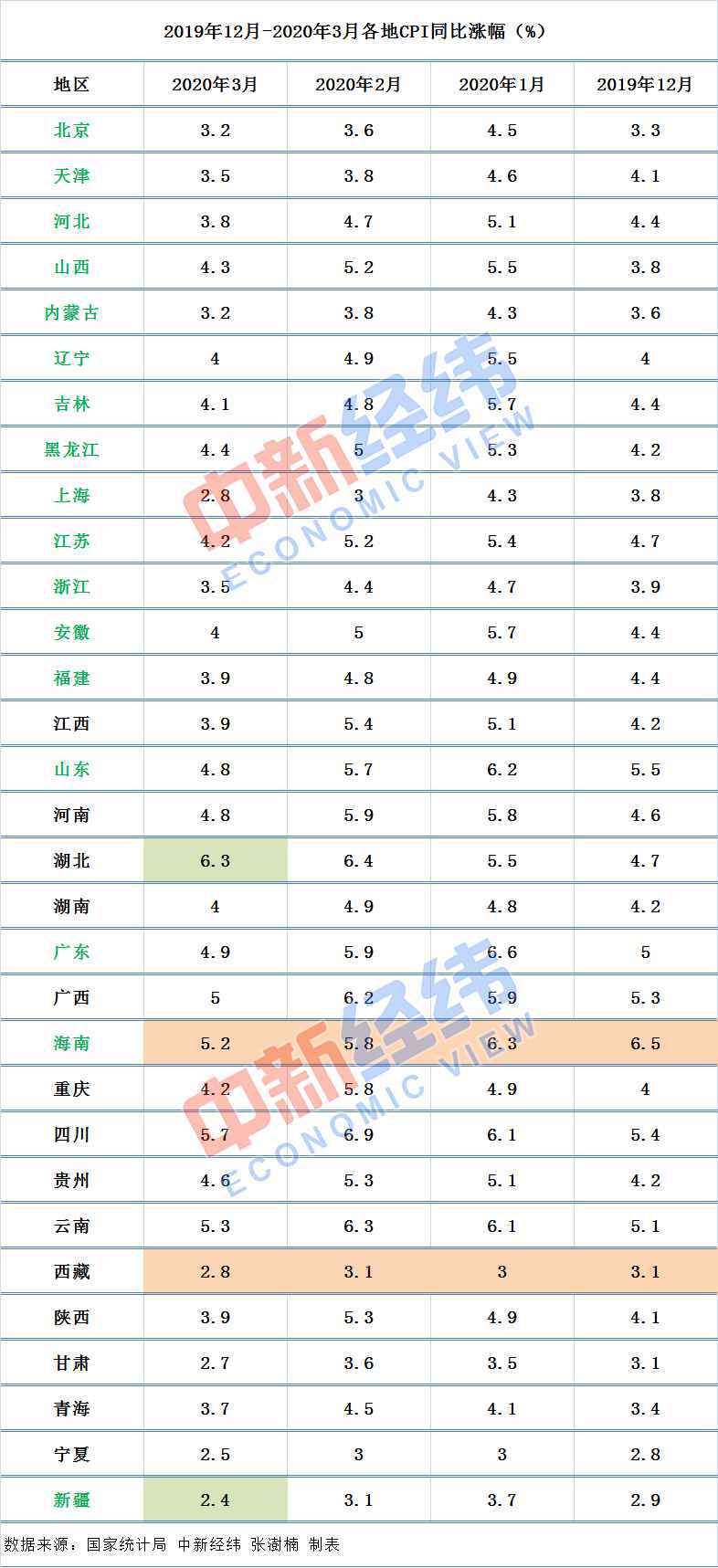 31省份3月CPI出炉怎么回事 CPI的涨跌是什么意思如何解读