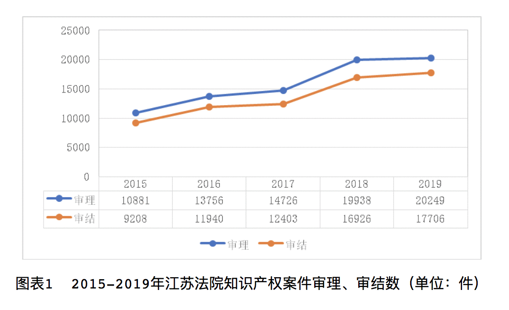 著作权纠纷成2019江苏知识产权案件重头，侵害信息网络传播权案件翻番