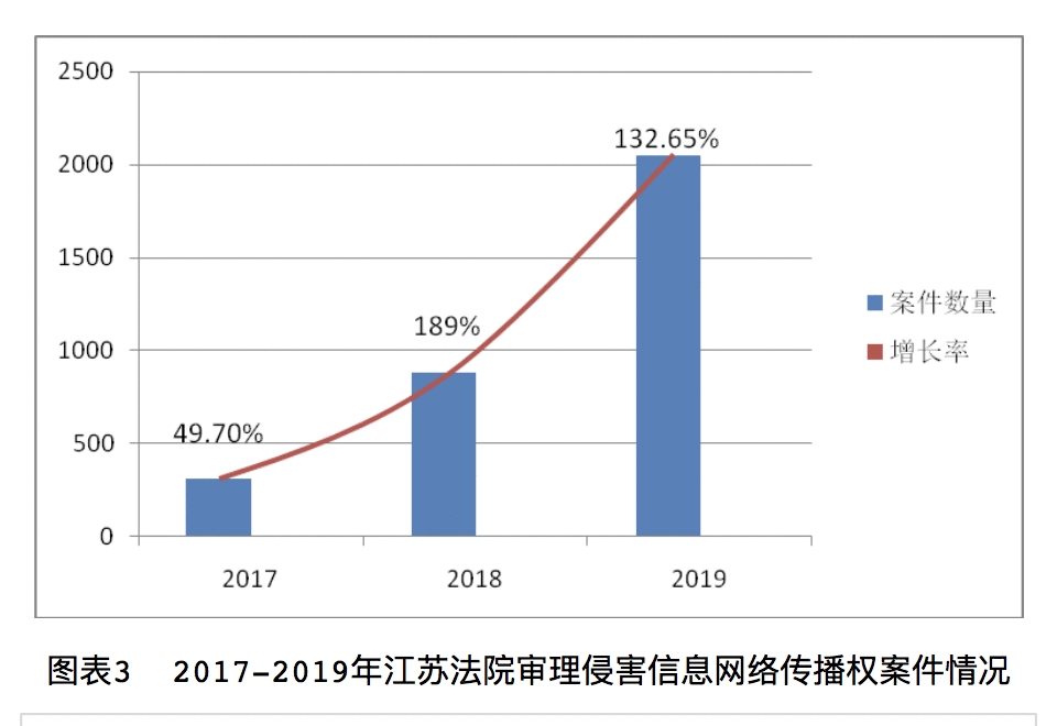 著作权纠纷成2019江苏知识产权案件重头，侵害信息网络传播权案件翻番
