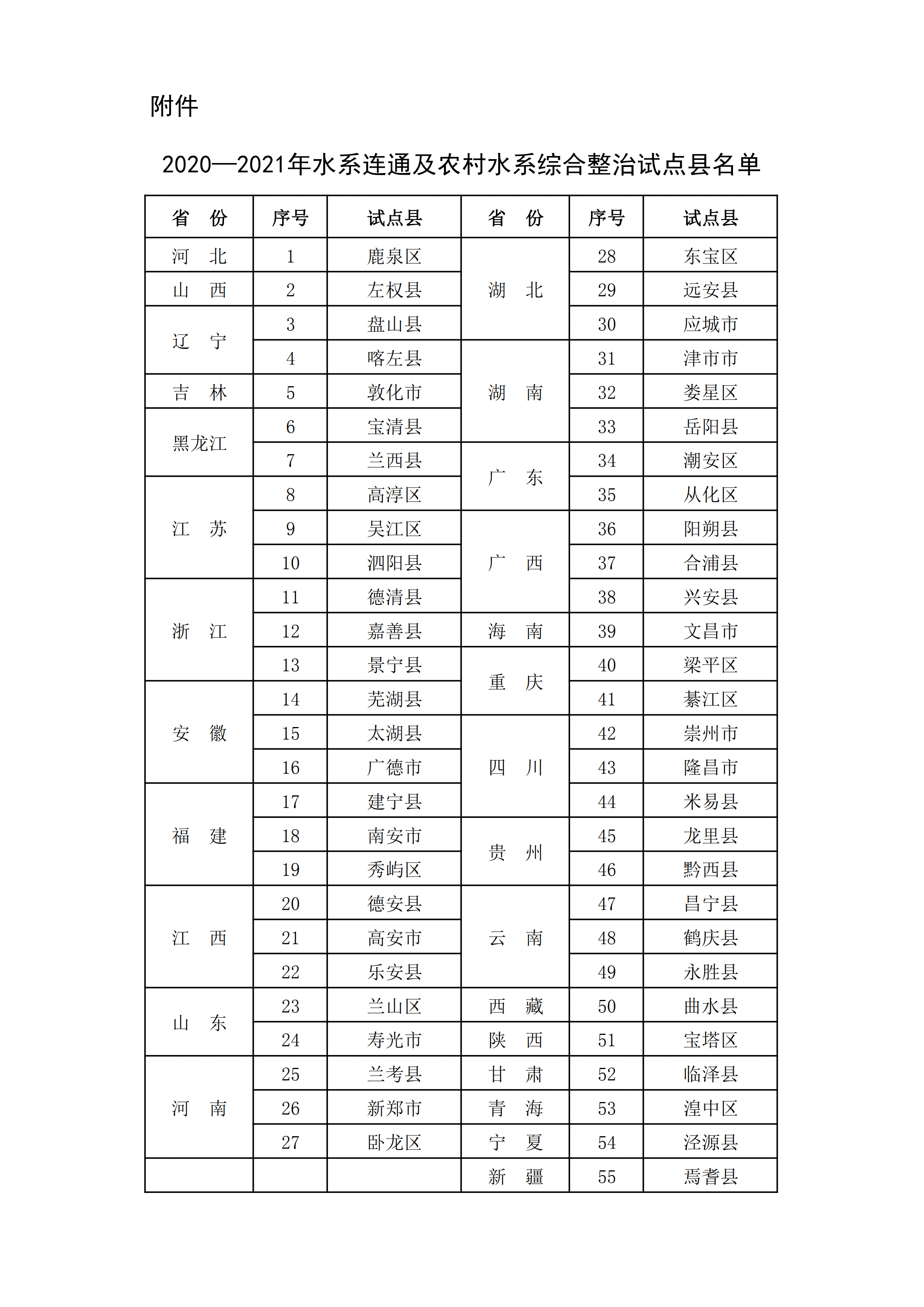 首批水系连通及农村水系综合整治试点县名单公布 55个试点县将获中央财政适当支持