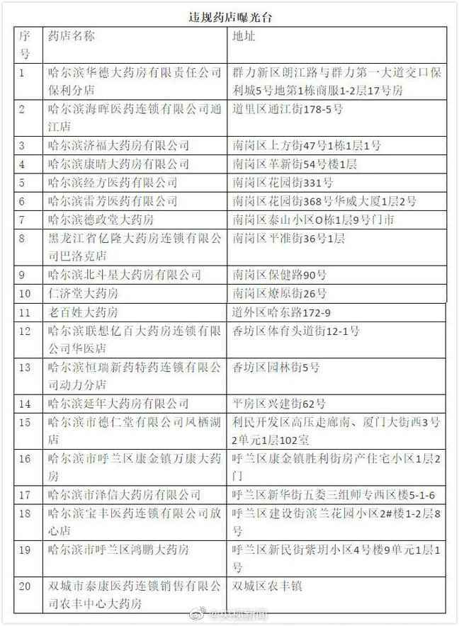 哈尔滨20家药店停业整顿怎么回事 哈尔滨被停业整顿的20家药店名单公布