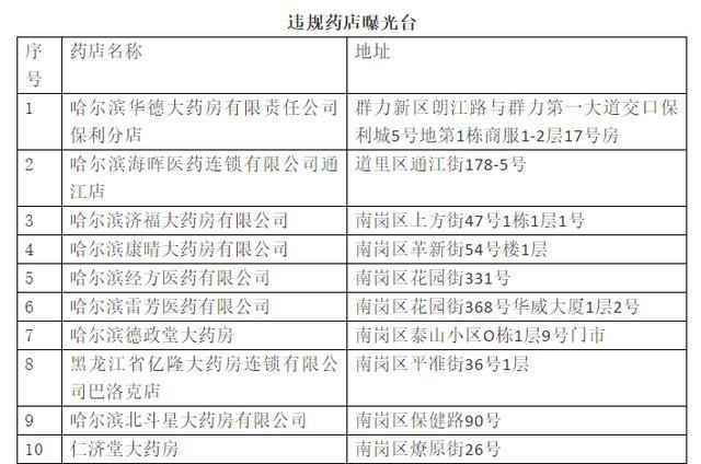 哈尔滨20家药店停业整顿的原因是什么 哈尔滨20家药店为什么被停业整顿