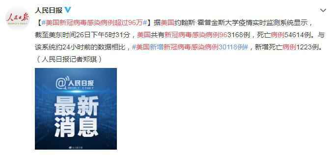 4月27日美国疫情最新消息情况：新冠病毒感染病例超过96万