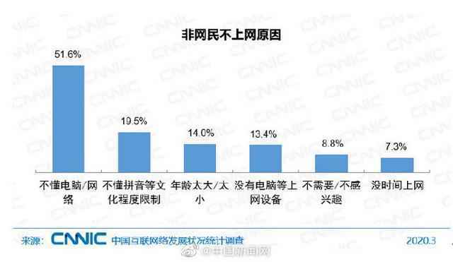 中国近5亿人不上网，使用技能缺乏占一半为主要原因