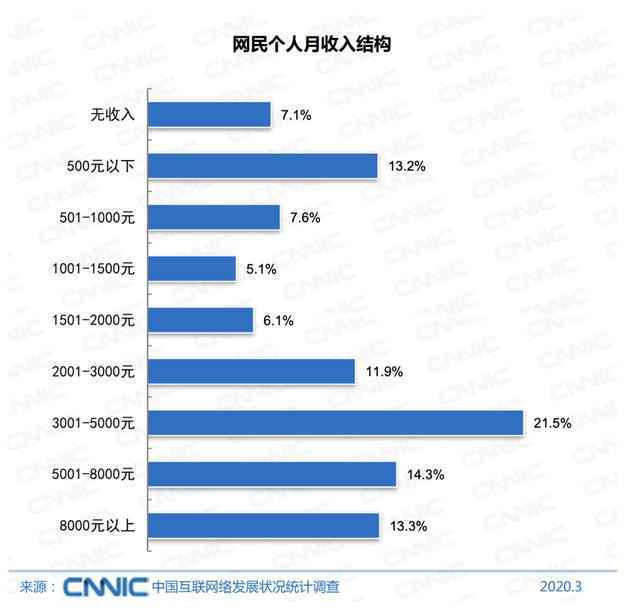 中国近5亿人不上网，使用技能缺乏占一半为主要原因