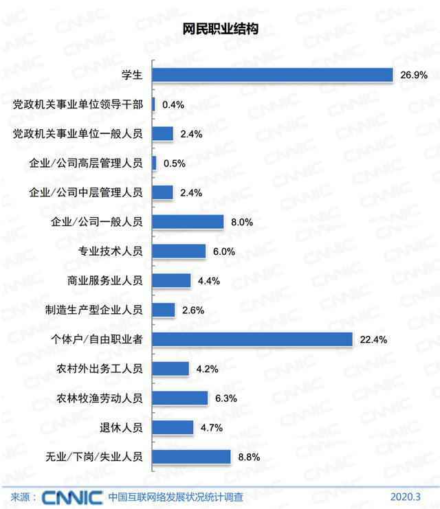 中国近5亿人不上网，使用技能缺乏占一半为主要原因