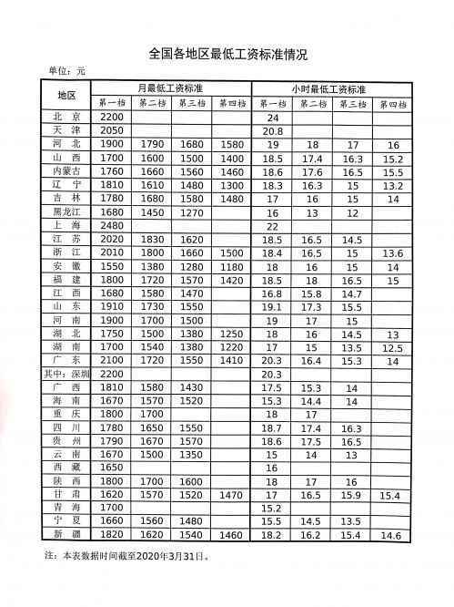 全国最低工资标准出炉 2020全国各省最低工资标准分别是多少