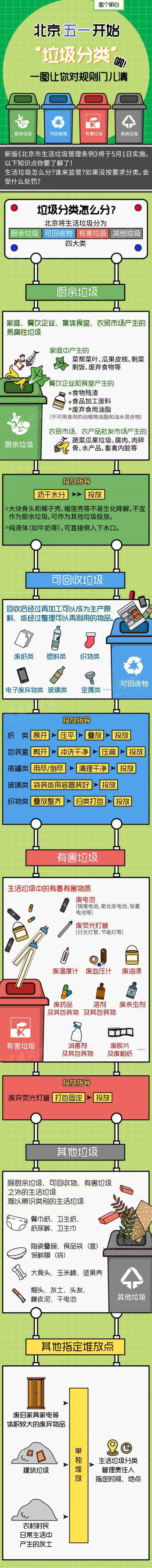 北京五一开始“垃圾分类”啦！一图让你对规则门儿清