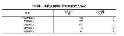 一季度贫困地区农村居民人均可支配收入3218元