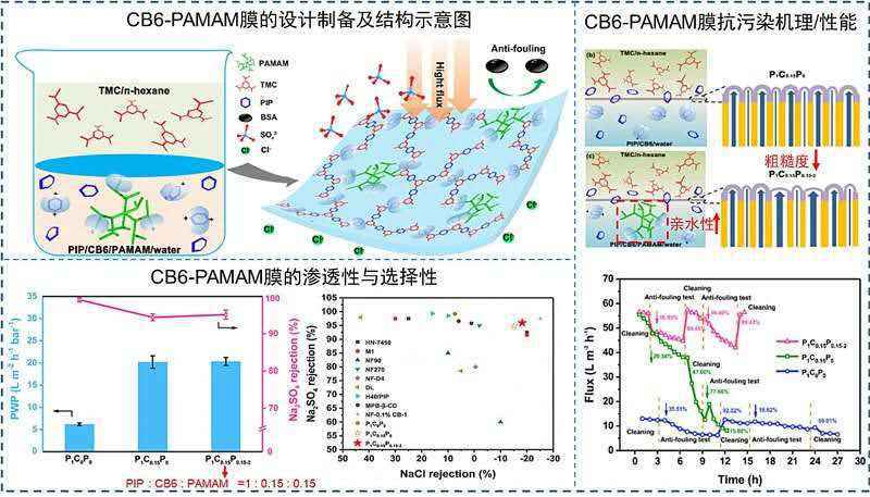 纯水渗透快、物质分离好、膜污染少，我学者用超分子葫芦脲提高纳滤膜性能