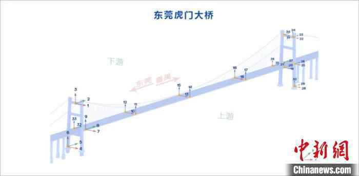 专家公布虎门大桥涡振原因：水马是诱因