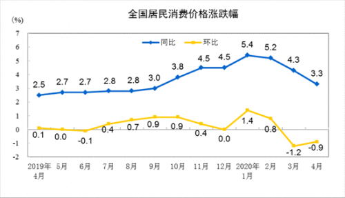 4月CPI重返3时代意味着什么？4月CPI重返3时代具体详情介绍