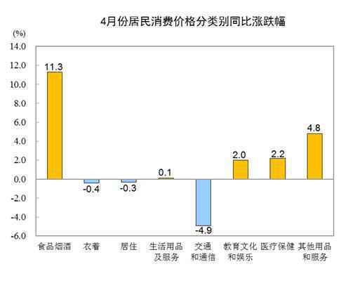 4月CPI重返3时代意味着什么？4月CPI重返3时代具体详情介绍