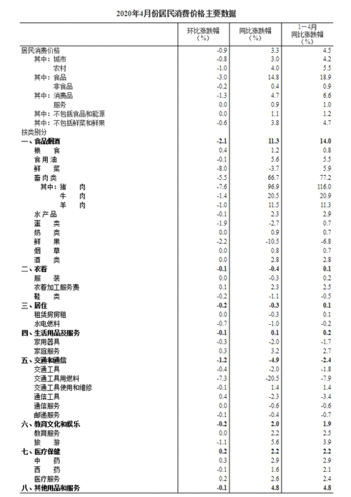 4月CPI重返3时代意味着什么？4月CPI重返3时代具体详情介绍