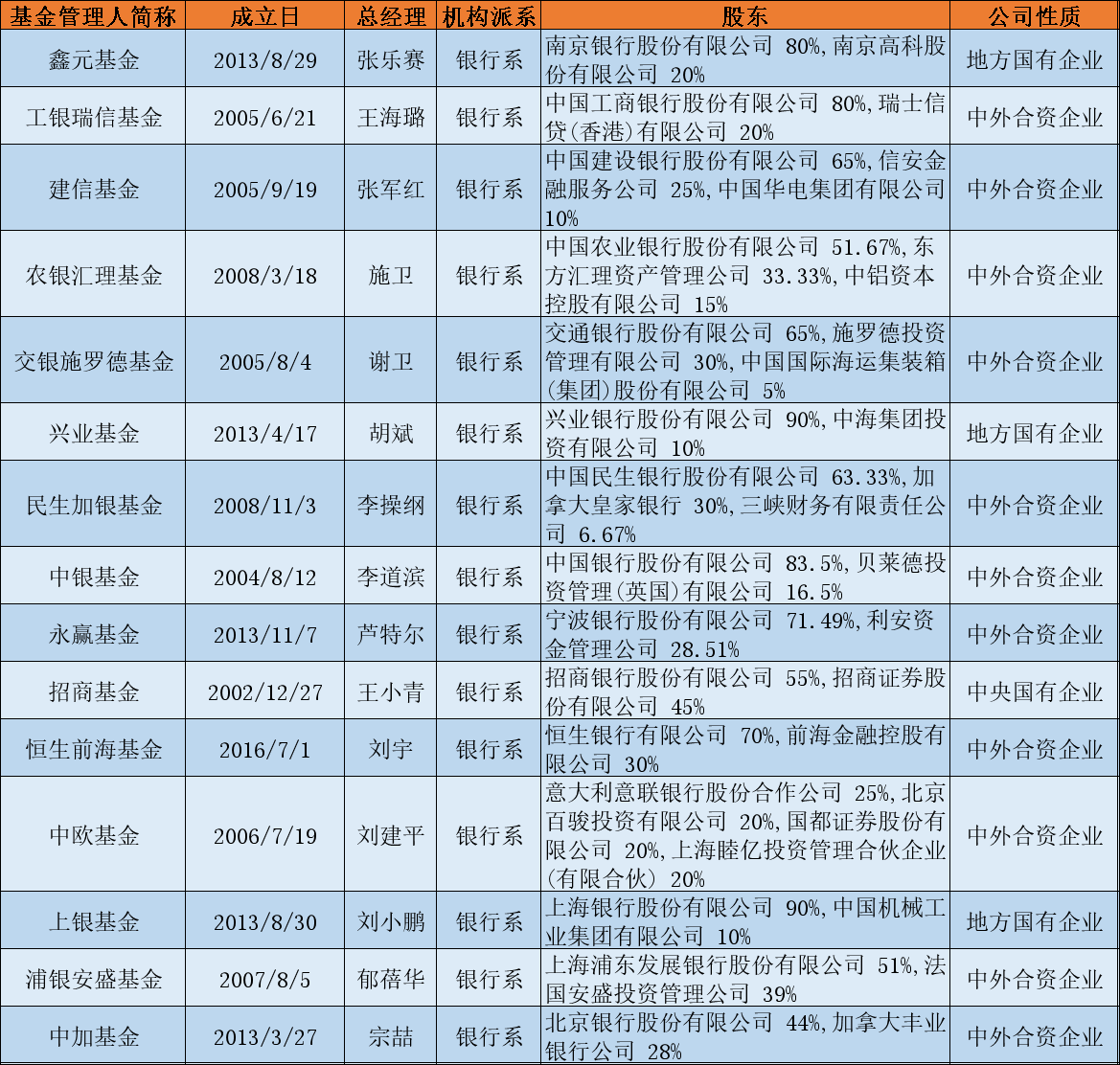 监管发声推进银行设立基金公司 15家银行系基金公司即将扩容