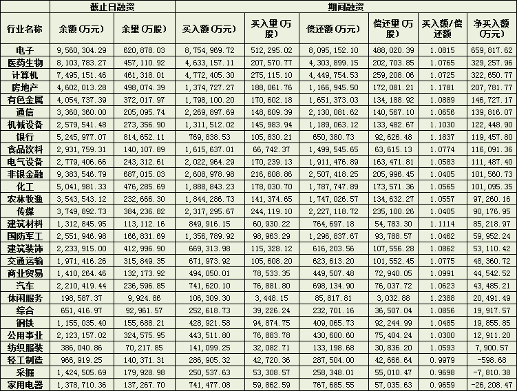 8天两融余额增加超过360亿元 融资客斥资近百亿加仓科技股