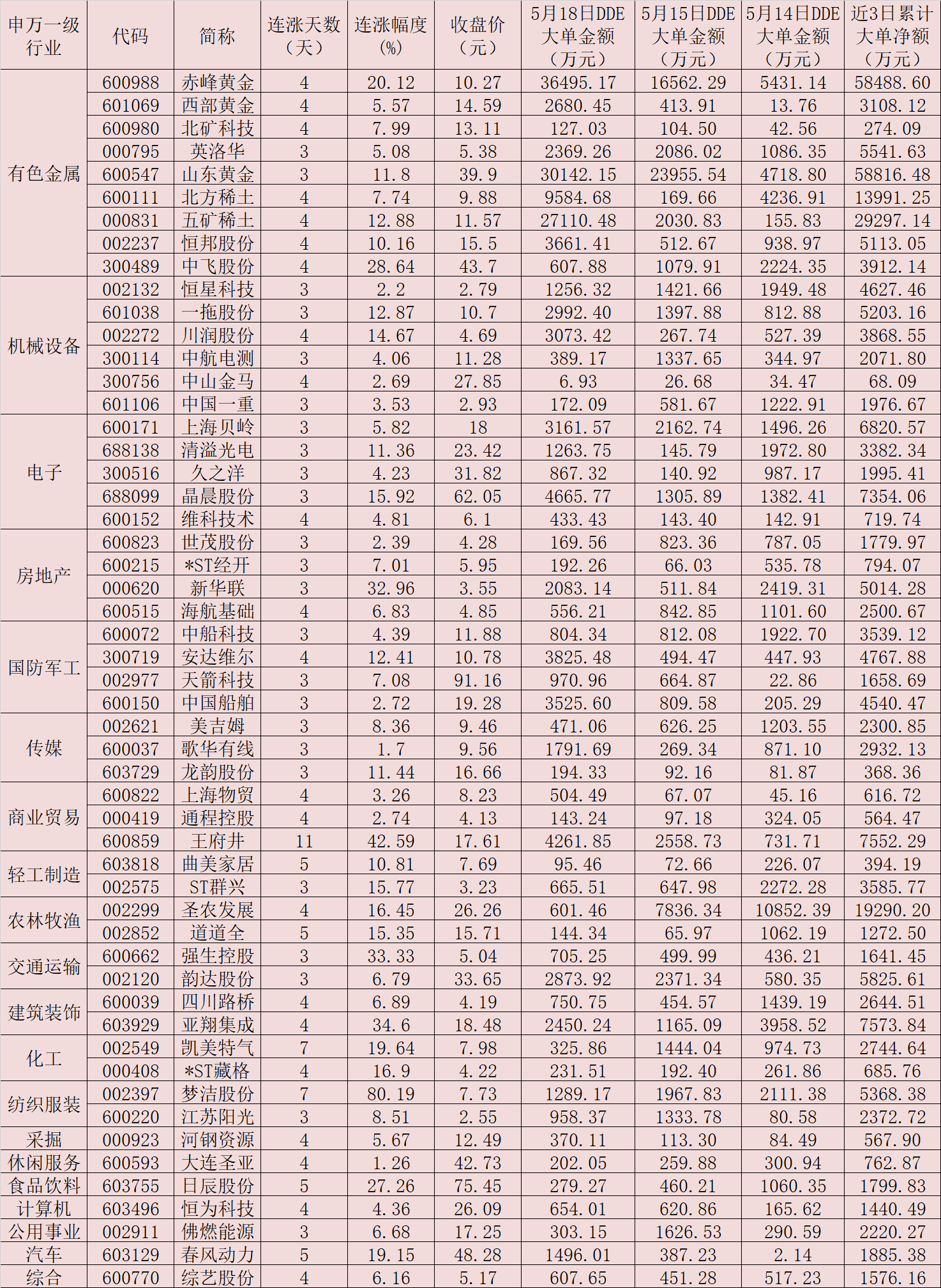 A股仍然在慢涨窗口！资金连续3天加仓这三大板块，53只强势股吸金逾32亿元！