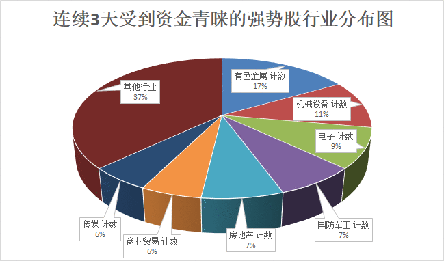 A股仍然在慢涨窗口！资金连续3天加仓这三大板块，53只强势股吸金逾32亿元！