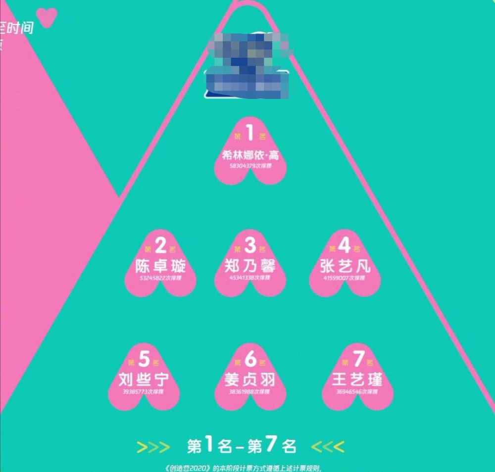 创造营排名最新公布 希林娜依高第一怎么回事会夺冠吗背景揭秘