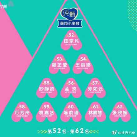 创造营2020综艺55强晋级名单曝光 创造营2020 55强排名最新消息