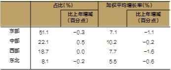 央行发布区域金融运行报告 2019年区域经济七大特点值得关注