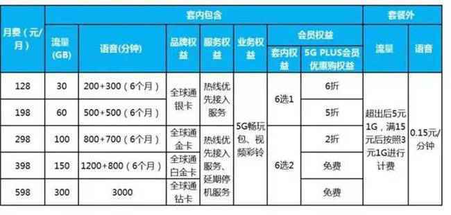 5G套餐价格松动 联通移动等都有优惠最低每月89元