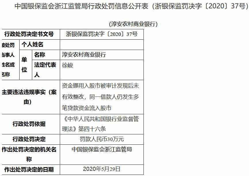 资金挪用入股市被审计发现后未有效整改 淳安农商银行收30万监管罚单
