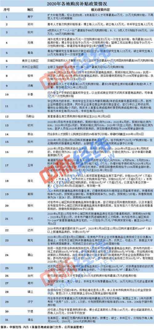 年内30多地发购房补贴政策怎么回事？年内30多地为什么发购房补贴政策