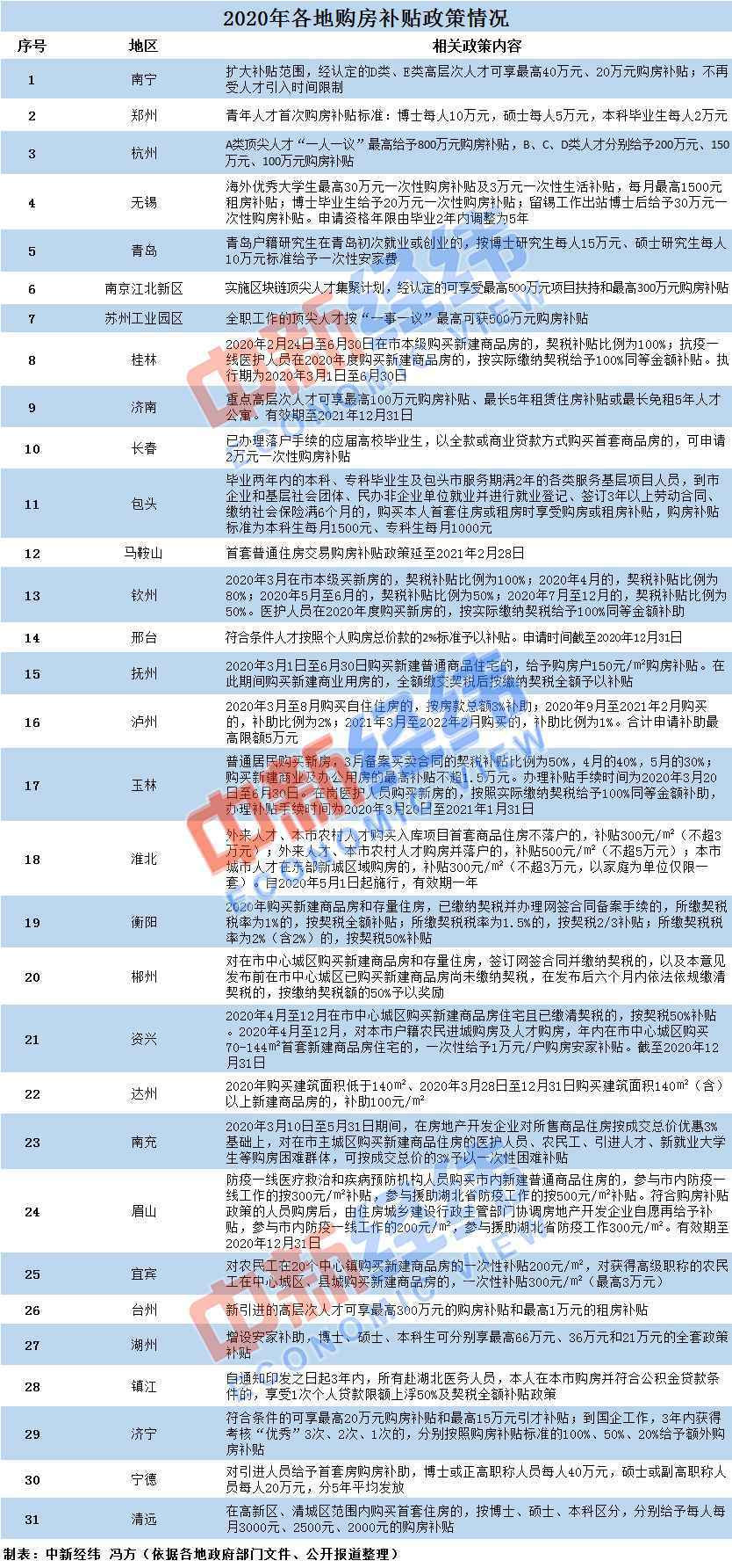 年内30多地发购房补贴政策怎么回事 购房补贴政策具体内容是什么