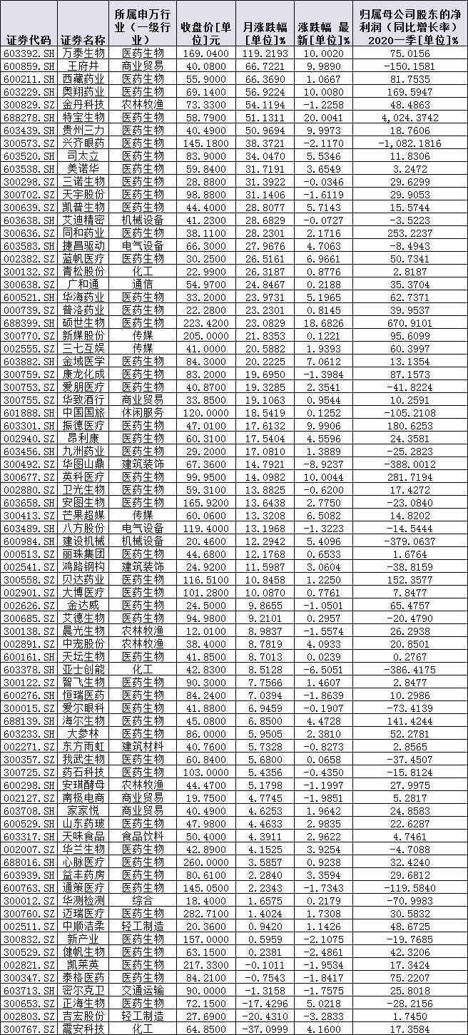 A股分化中渐现新机会 225只个股创下年内新高根植三概念