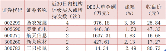 食品安全板块或迎来风口 机构+资金合力布局这5股！