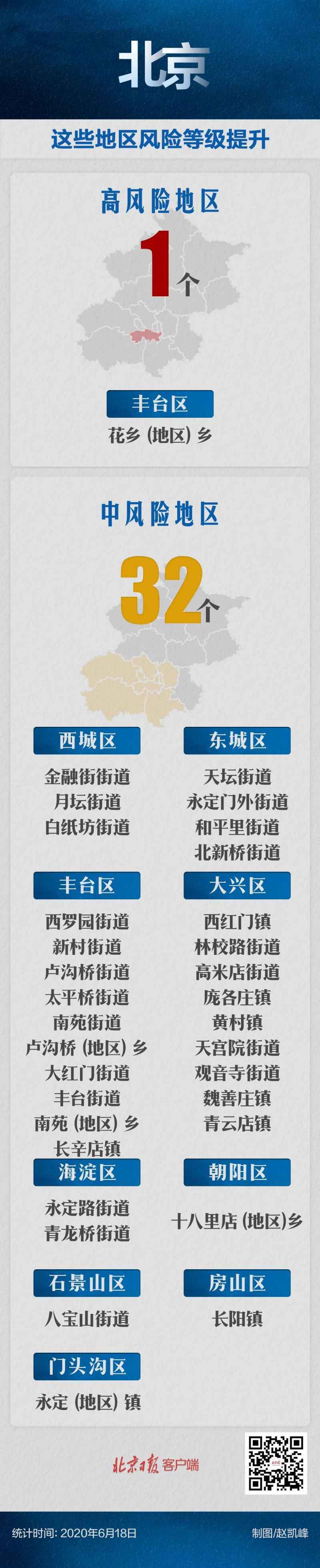北京风险等级