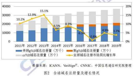 《互联网域名产业报告（2020年）》发布，中国为全球第二大域名注册市场