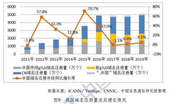 《互联网域名产业报告（2020年）》发布，中国为全球第二大域名注册市场