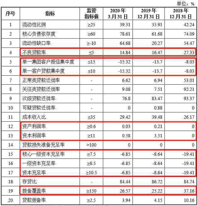 江西广信农商银行拟募资3亿元 多项监管指标亮红灯