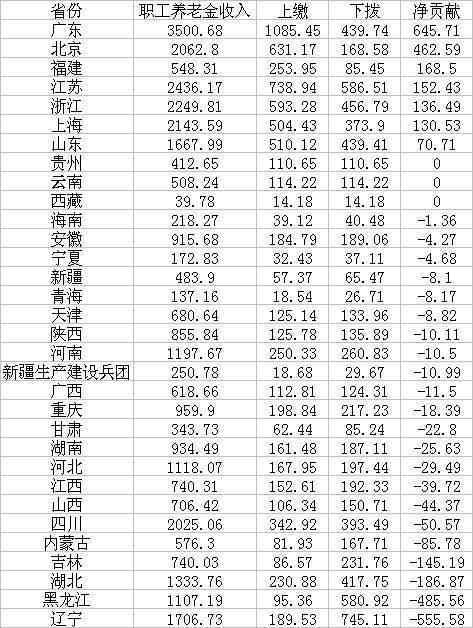 养老金中央调剂超7000亿怎么回事？具体详情始末曝光有何影响