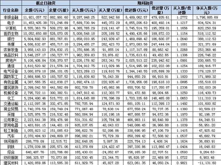 两融余额4日骤增逾780亿元 两类股备受关注