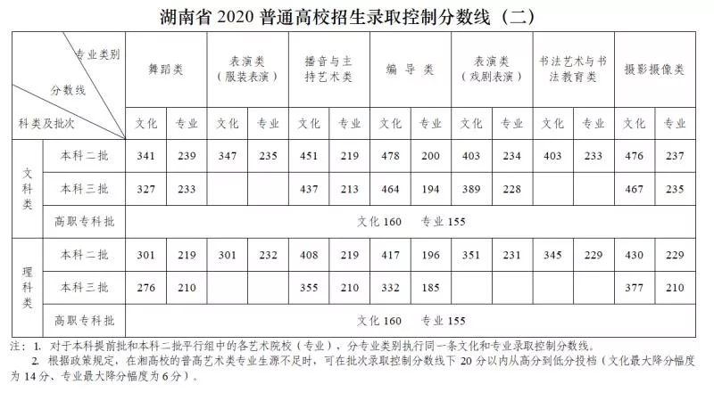 2020湖南高考分数线出炉